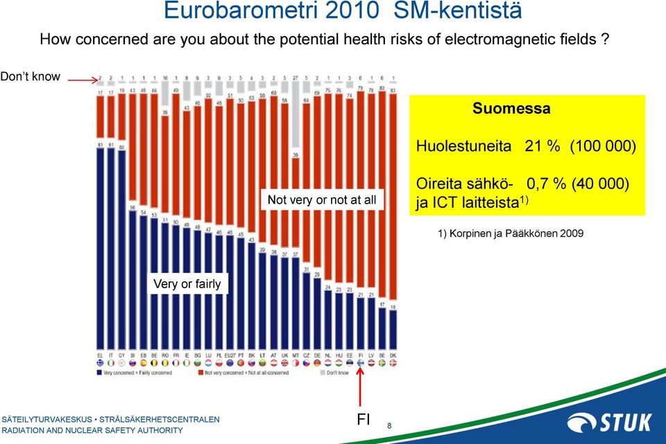 Don t know Suomessa Huolestuneita 21 % (100 000) Not very or not at all