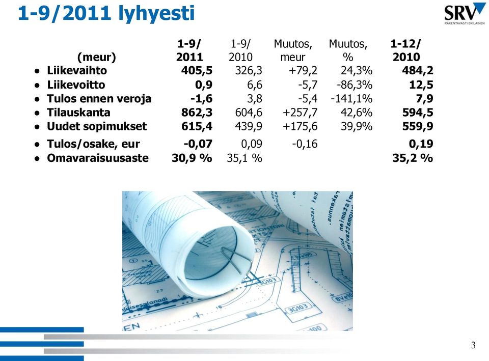 3,8-5,4-141,1% 7,9 Tilauskanta 862,3 604,6 +257,7 42,6% 594,5 Uudet sopimukset 615,4