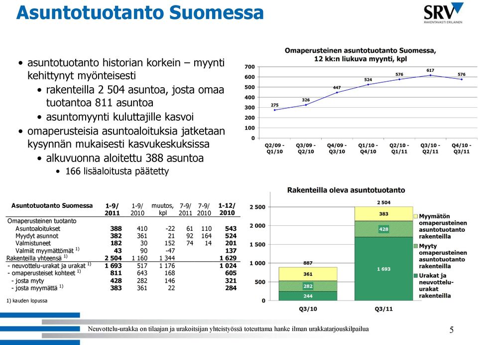 20 Omaperusteinen tuotanto Asuntoaloitukset 388 4-22 61 1 543 Myydyt asunnot 382 361 21 92 164 524 Valmistuneet 182 30 152 74 14 201 Valmiit myymättömät 1) 43 90-47 137 Rakenteilla yhteensä 1) 2 504