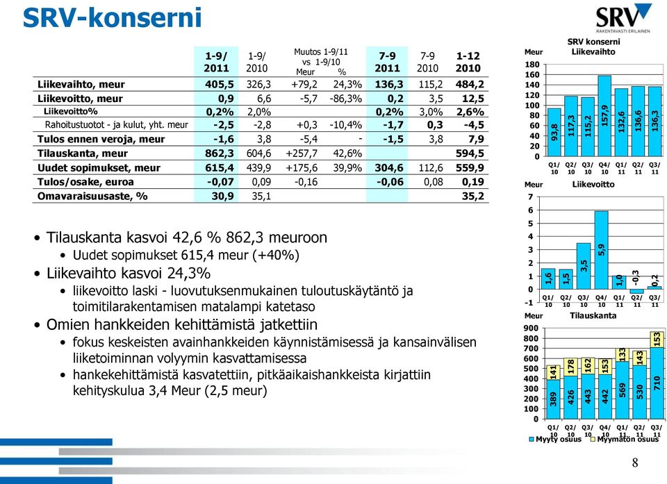 meur -2,5-2,8 +0,3 -,4% -1,7 0,3-4,5 Tulos ennen veroja, meur -1,6 3,8-5,4 - -1,5 3,8 7,9 Tilauskanta, meur 862,3 604,6 +257,7 141,1% 42,6% 594,5 Uudet sopimukset, meur 615,4 439,9 +175,6 39,9% 304,6