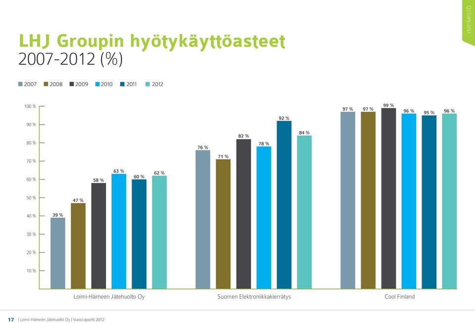 58 % 63 % 60 % 62 % 50 % 47 % 40 % 39 % 30 % 20 % 10 % Loimi-Hämeen Jätehuolto Oy