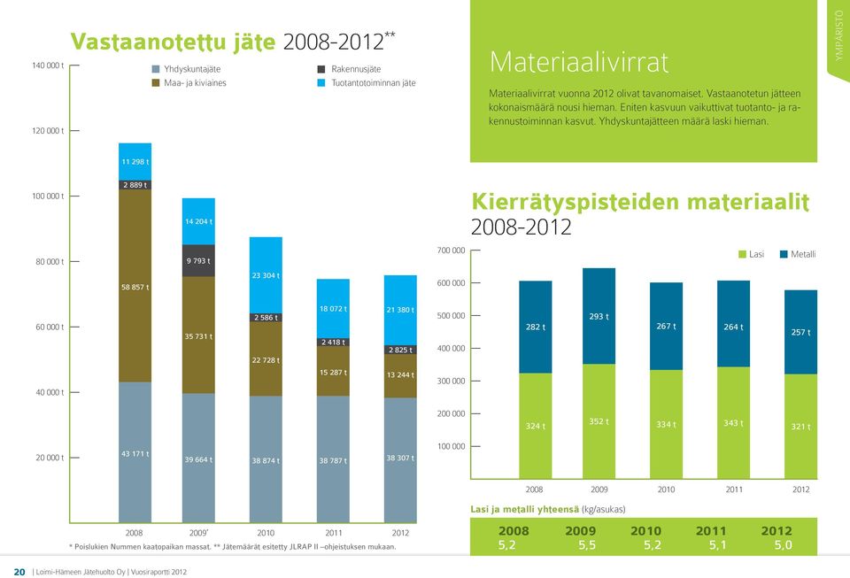 YMPÄRISTÖ 11 298 t 100 000 t 80 000 t 2 889 t 58 857 t 14 204 t 9 793 t 23 304 t 700 000 600 000 Kierrätyspisteiden materiaalit 2008-2012 Lasi Metalli 60 000 t 40 000 t 35 731 t 2 586 t 22 728 t 18