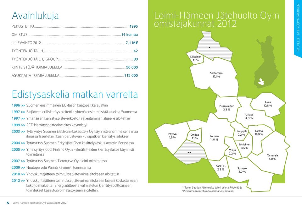 ..115 000 Sastamala 17,1 % Edistysaskelia matkan varrelta 1996 >> Suomen ensimmäinen EU-tason kaatopaikka avattiin 1997 >> Biojätteen erilliskeräys aloitettiin yhtenä ensimmäisistä alueista Suomessa