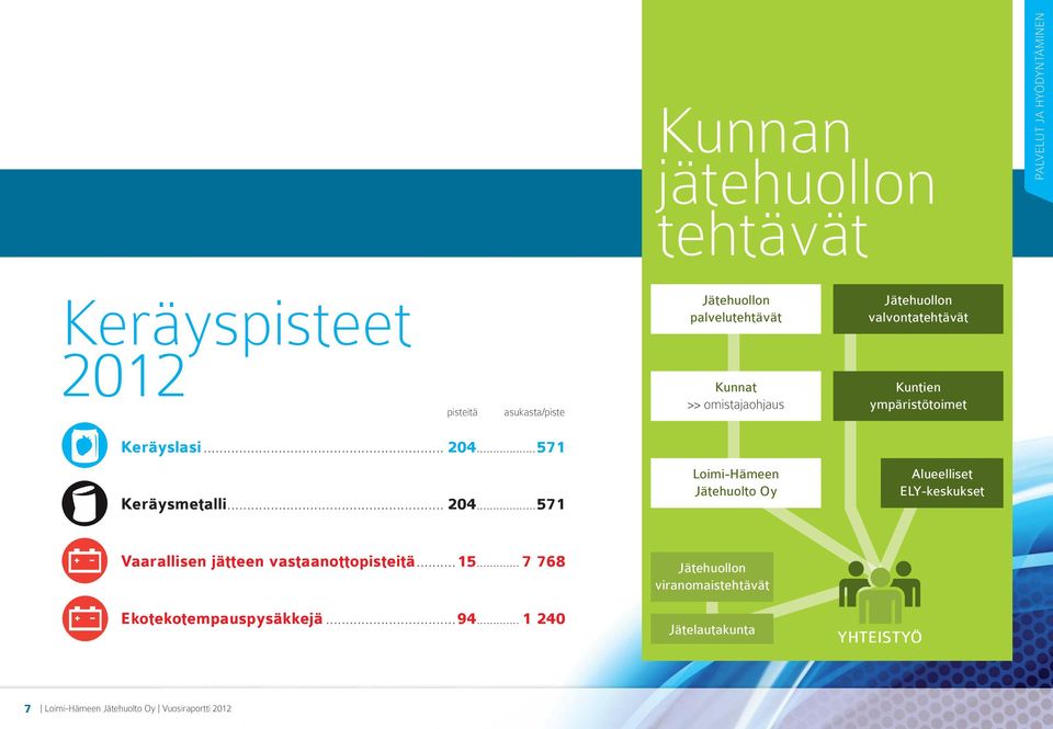 ..571 Keräysmetalli... 204...571 Loimi-Hämeen Jätehuolto Oy Alueelliset ELY-keskukset Vaarallisen jätteen vastaanottopisteitä.