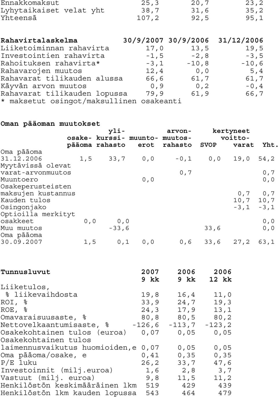 79,9 61,9 66,7 * maksetut osingot/maksullinen osakeanti Oman pääoman muutokset yli- arvon- kertyneet osake- kurssi- muunto- muutos- voittopääoma rahasto erot rahasto SVOP varat Yht. Oma pääoma 31.12.