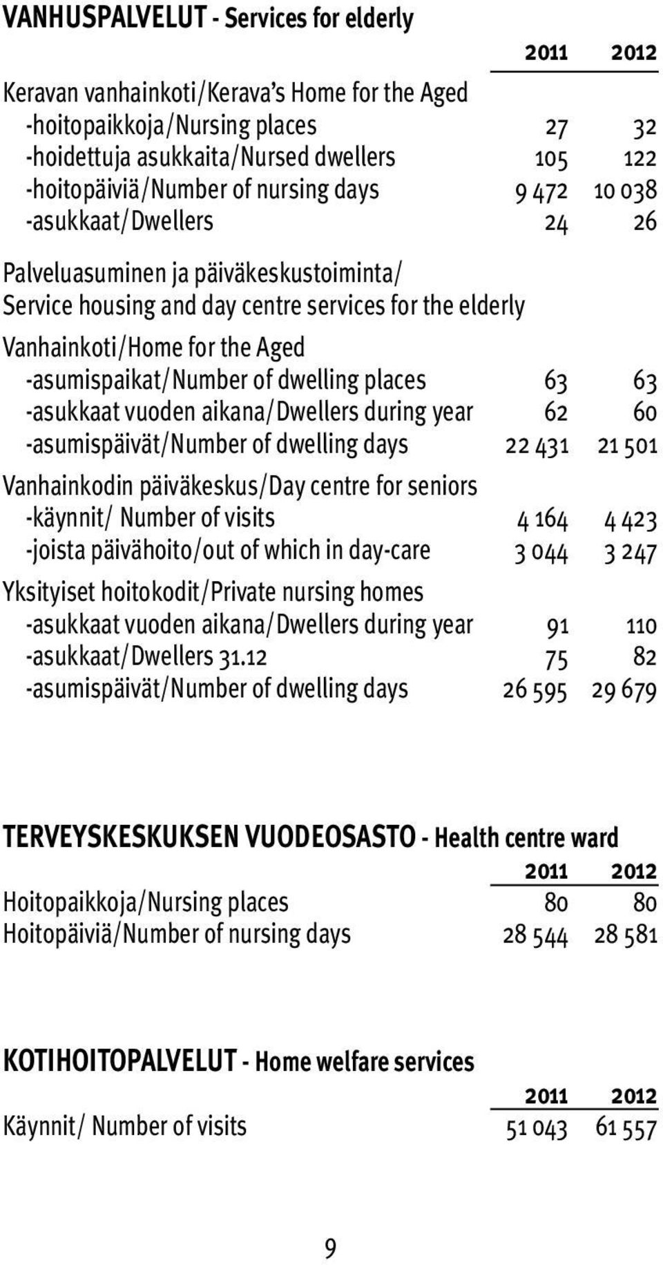 of dwelling places 63 63 -asukkaat vuoden aikana/dwellers during year 62 60 -asumispäivät/number of dwelling days 22 431 21 501 Vanhainkodin päiväkeskus/day centre for seniors -käynnit/ Number of