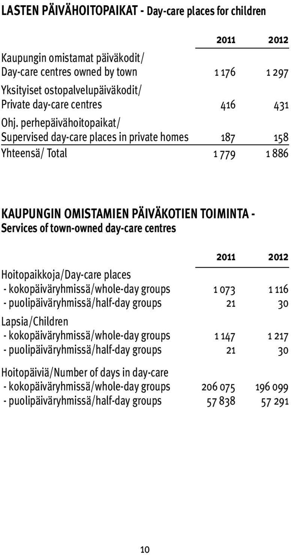 perhepäivähoitopaikat/ Supervised day-care places in private homes 187 158 Yhteensä/ Total 1 779 1 886 KAUPUNGIN OMISTAMIEN PÄIVÄKOTIEN TOIMINTA - Services of town-owned day-care centres 2011