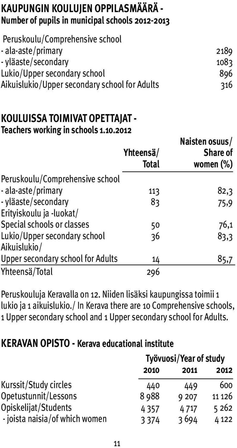 2012 Naisten osuus/ Yhteensä/ Share of Total women (%) Peruskoulu/Comprehensive school - ala-aste/primary 113 82,3 - yläaste/secondary 83 75,9 Erityiskoulu ja -luokat/ Special schools or classes 50