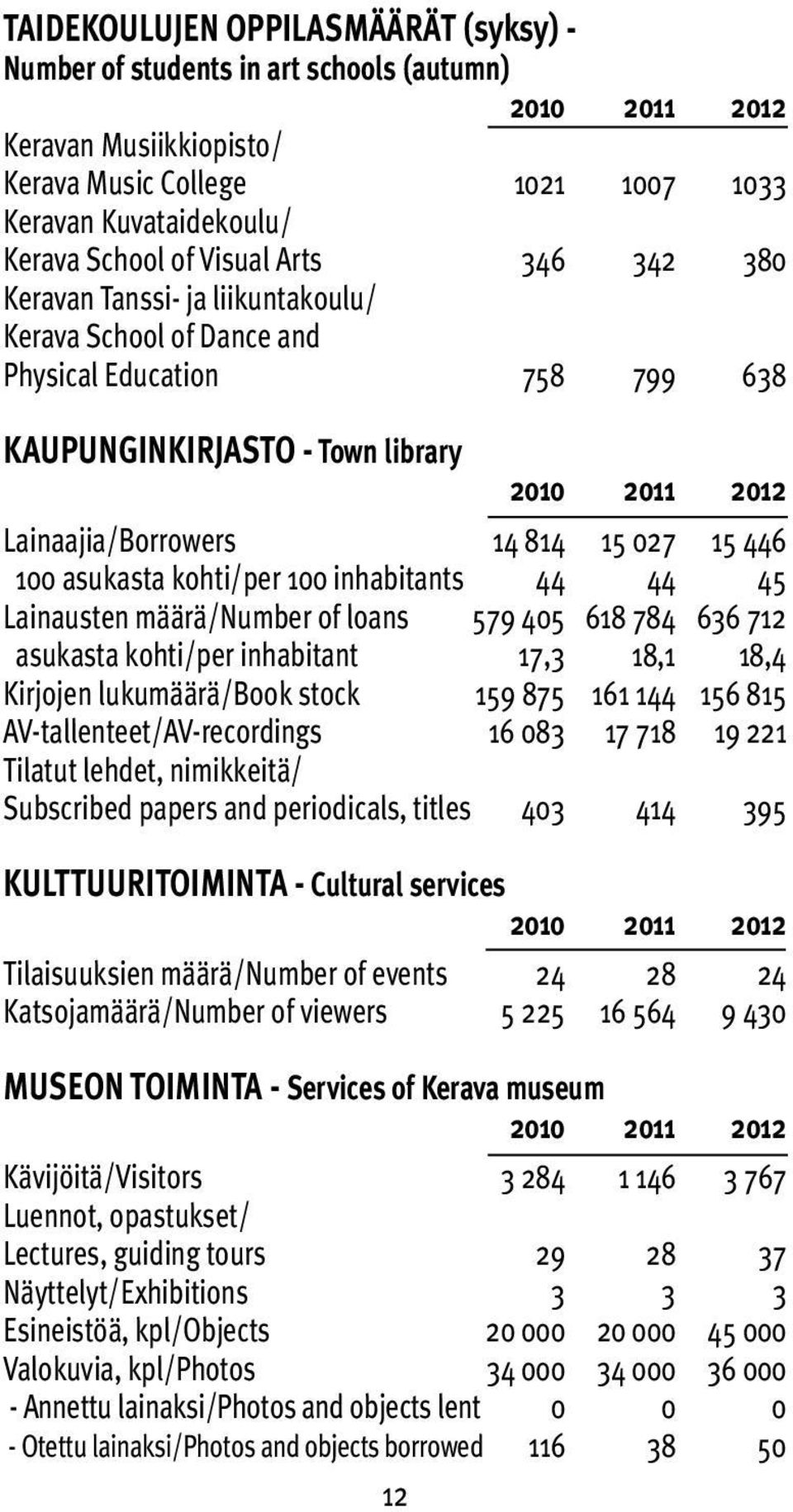 100 inhabitants 44 44 45 Lainausten määrä/number of loans 579 405 618 784 636 712 asukasta kohti/per inhabitant 17,3 18,1 18,4 Kirjojen lukumäärä/book stock 159 875 161 144 156 815