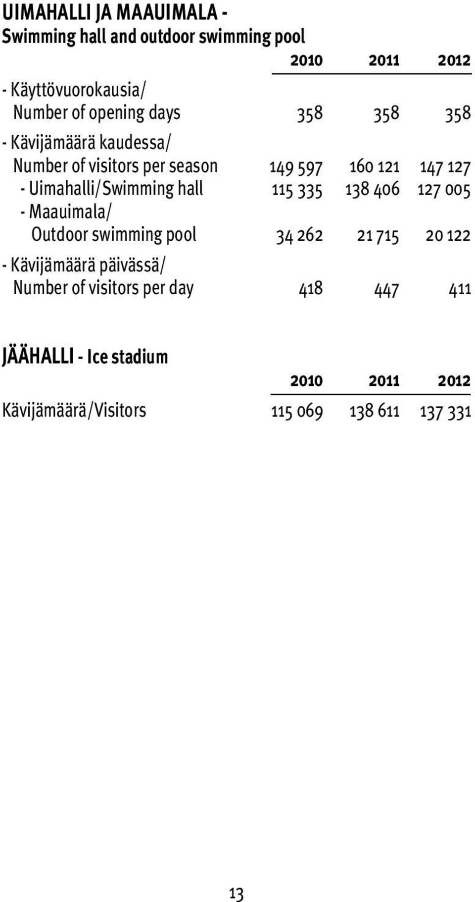 Uimahalli/Swimming hall 115 335 138 406 127 005 - Maauimala/ Outdoor swimming pool 34 262 21 715 20 122 -