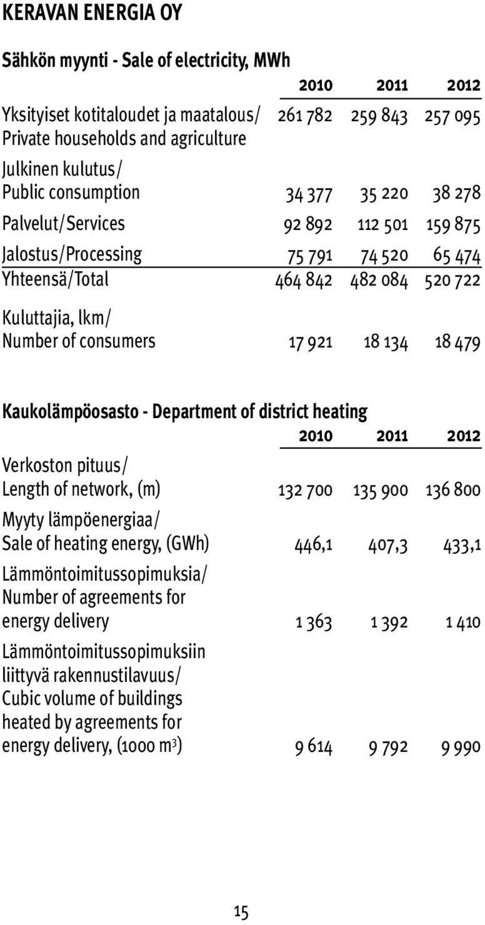 Kaukolämpöosasto - Department of district heating Verkoston pituus/ Length of network, (m) 132 700 135 900 136 800 Myyty lämpöenergiaa/ Sale of heating energy, (GWh) 446,1 407,3 433,1