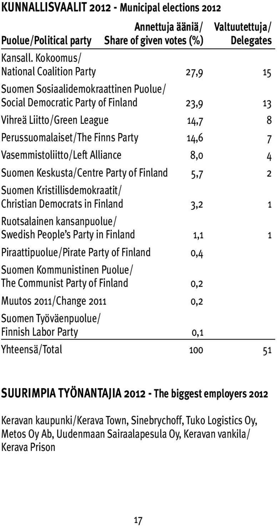 Vasemmistoliitto/Left Alliance 8,0 4 Suomen Keskusta/Centre Party of Finland 5,7 2 Suomen Kristillisdemokraatit/ Christian Democrats in Finland 3,2 1 Ruotsalainen kansanpuolue/ Swedish People s Party