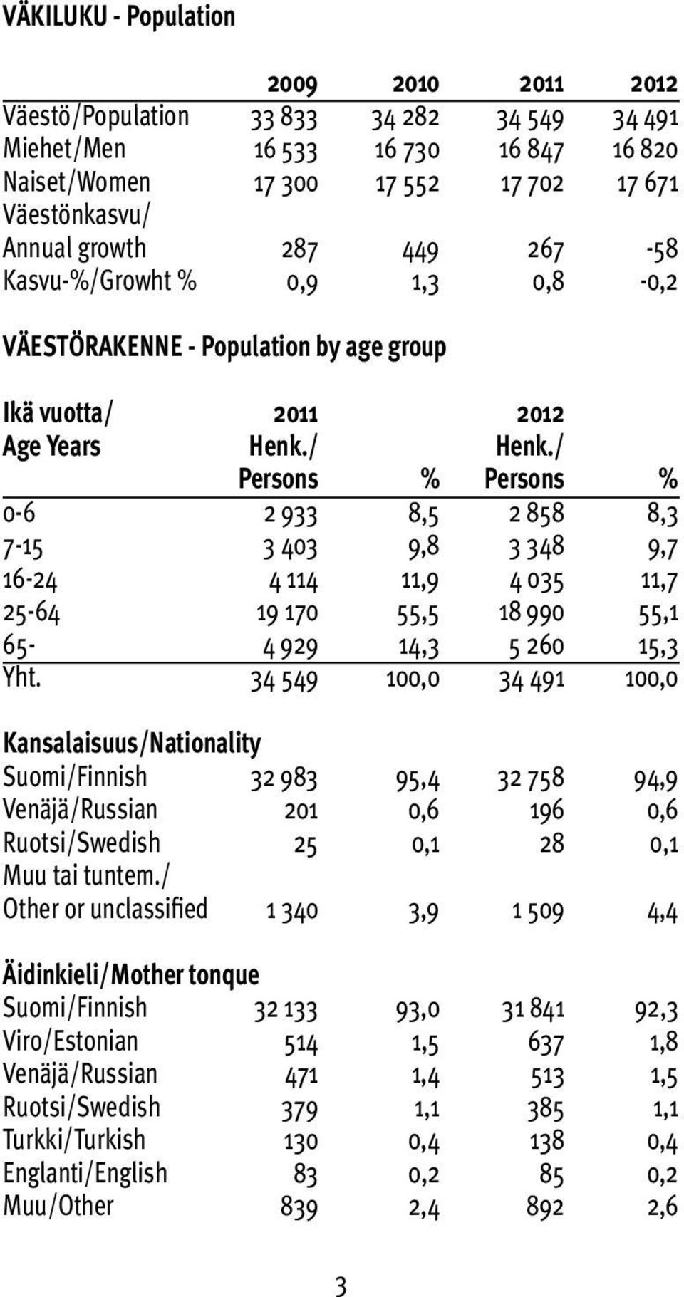 / Persons % Persons % 0-6 2 933 8,5 2 858 8,3 7-15 3 403 9,8 3 348 9,7 16-24 4 114 11,9 4 035 11,7 25-64 19 170 55,5 18 990 55,1 65-4 929 14,3 5 260 15,3 Yht.