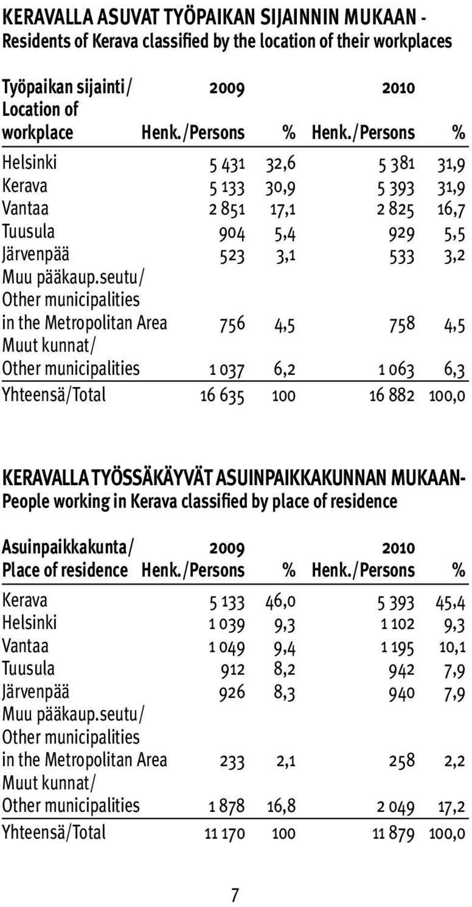 seutu/ Other municipalities in the Metropolitan Area 756 4,5 758 4,5 Muut kunnat/ Other municipalities 1 037 6,2 1 063 6,3 Yhteensä/Total 16 635 100 16 882 100,0 KERAVALLA TYÖSSÄKÄYVÄT