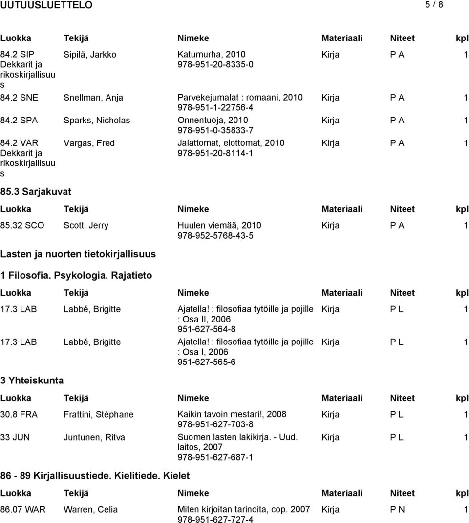 Pykologia. Rajatieto 17.3 LAB Labbé, Brigitte Ajatella! : filoofiaa tytöille ja pojille Kirja P L 1 : Oa II, 2006 951-627-564-8 17.3 LAB Labbé, Brigitte Ajatella! : filoofiaa tytöille ja pojille Kirja : Oa I, 2006 951-627-565-6 P L 1 3 Yhteikunta 30.