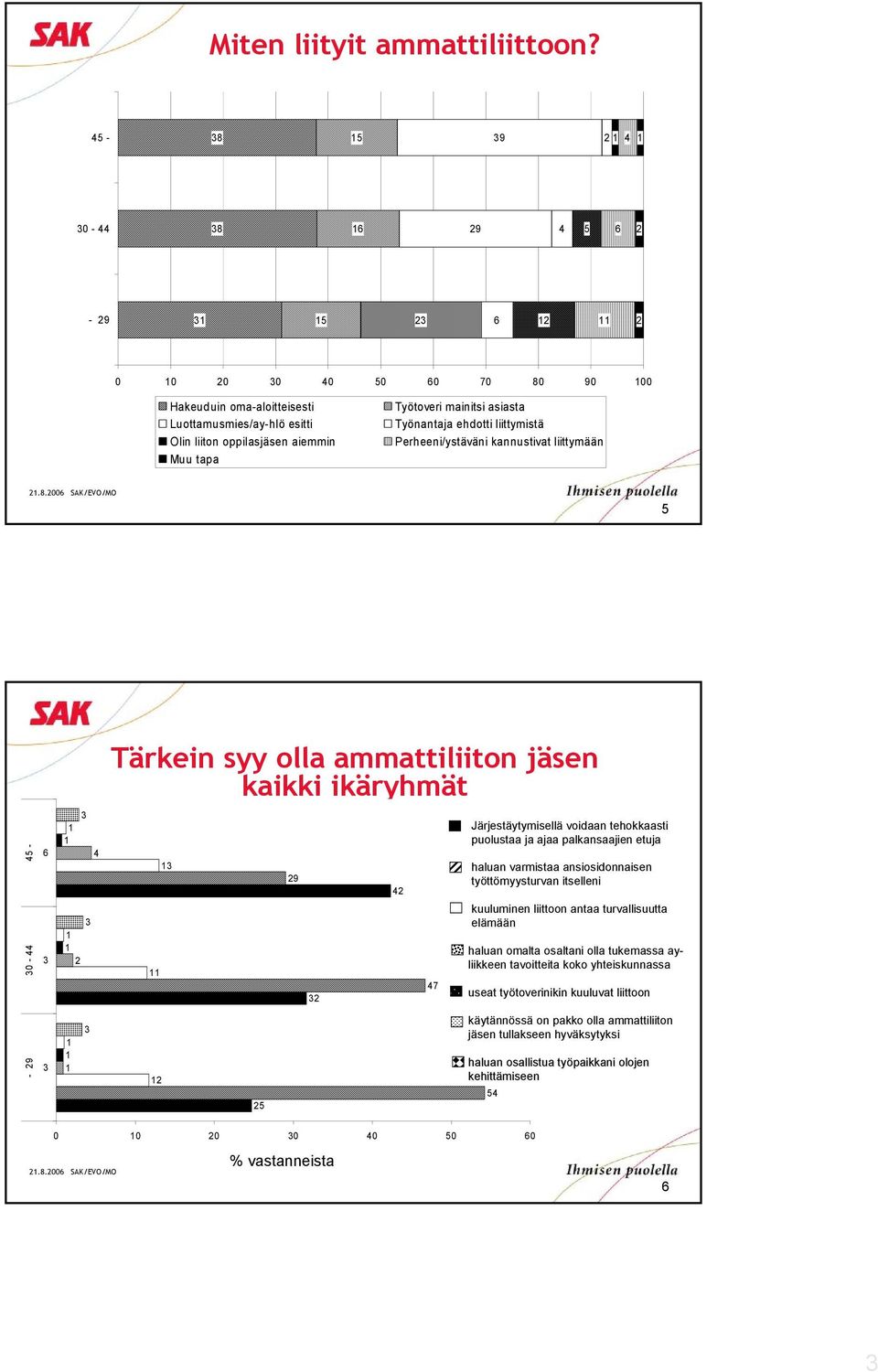 liittymistä Perheeni/ystäväni kannustivat liittymään 5 Tärkein syy olla ammattiliiton jäsen kaikki ikäryhmät - 9 0-5 - 5 9 7 Järjestäytymisellä voidaan tehokkaasti puolustaa ja ajaa palkansaajien