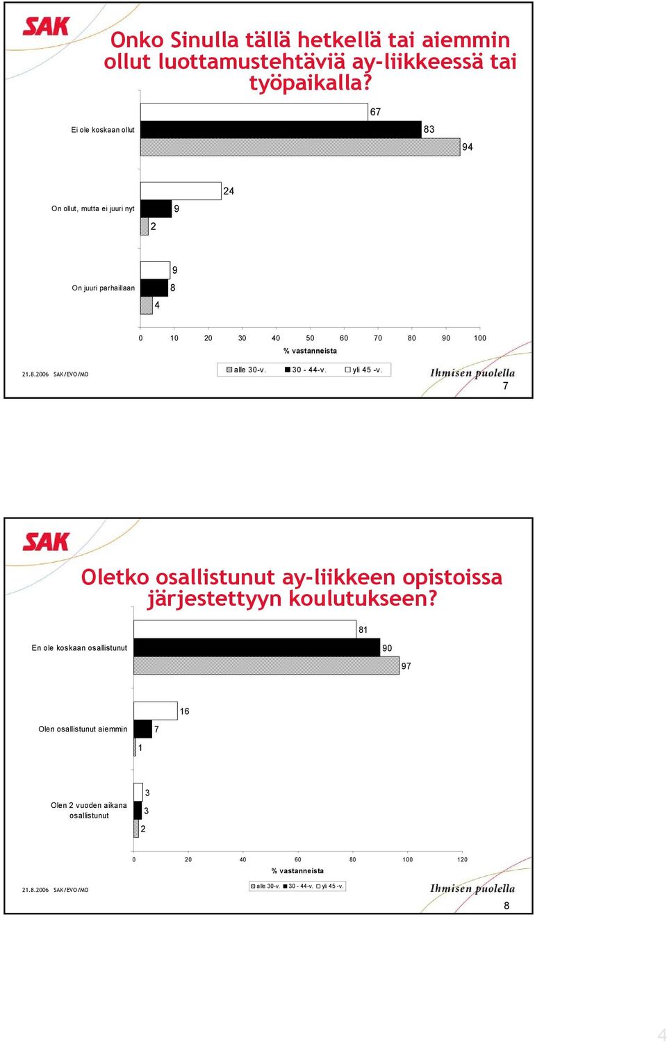 alle 0-v. 0 - -v. yli 5 -v. 7 Oletko osallistunut ay-liikkeen opistoissa järjestettyyn koulutukseen?