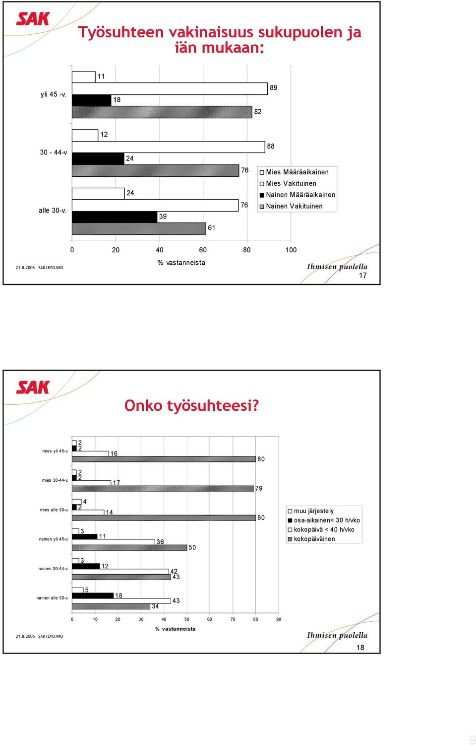 työsuhteesi? mies yli 5-v. 80 mies 0--v. 7 79 mies alle 0-v. nainen yli 5-v.