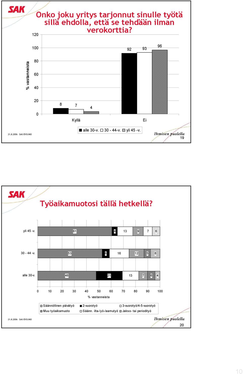 yli 5 -v. 9 7 0 - -v. 5 5 8 alle 0-v.