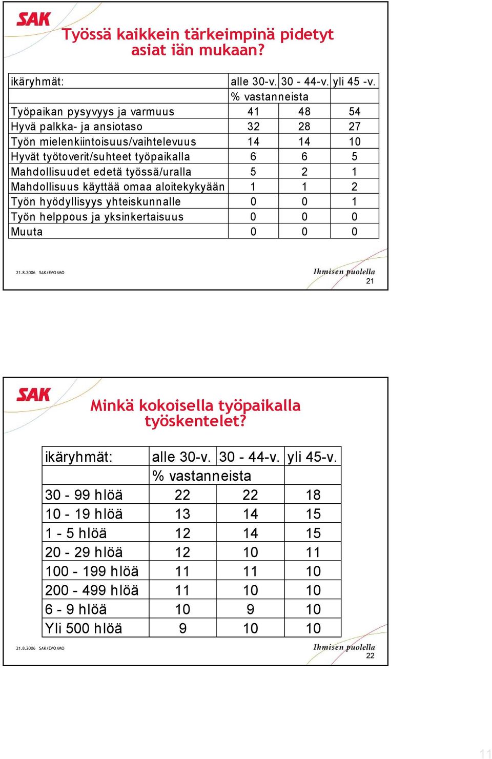 Mahdollisuudet edetä työssä/uralla 5 Mahdollisuus käyttää omaa aloitekykyään Työn hyödyllisyys yhteiskunnalle 0 0 Työn helppous ja