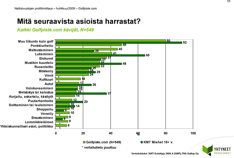 Valokuvaaminen Metsästys tai kalastus Korjailu, askartelu, käsityöt Puutarhanhoito Soittaminen tai laulaminen Shoppailu Veneily Sisustaminen Lemmikkieläimet