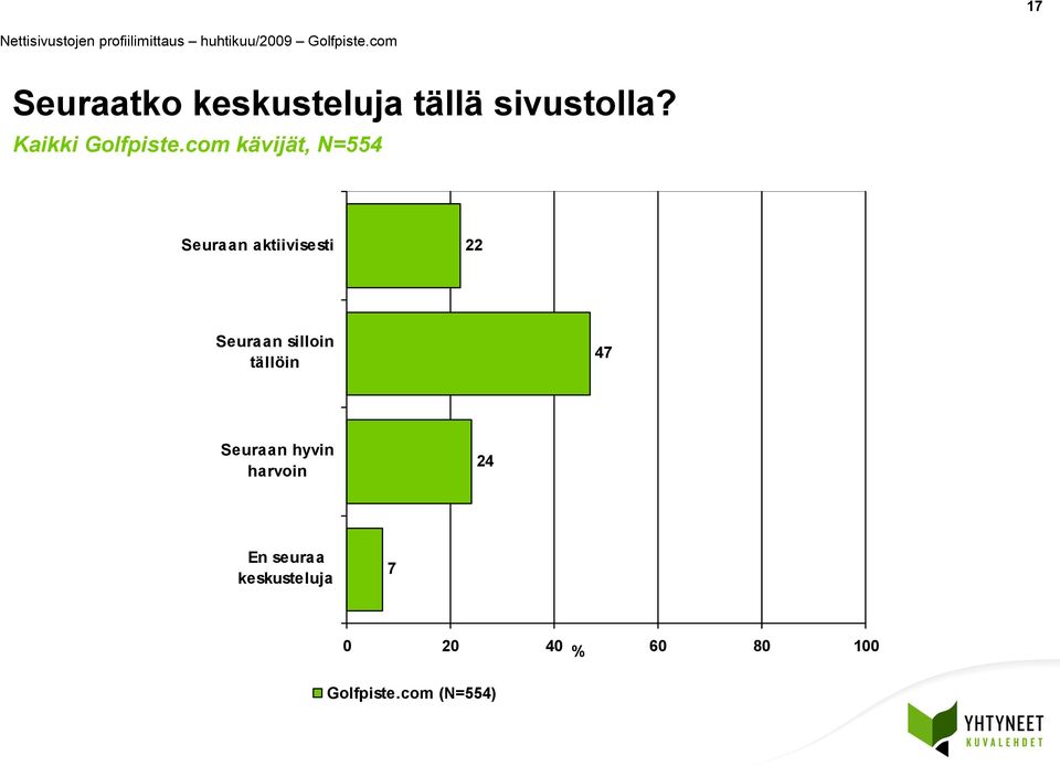 com kävijät, N=4 Seuraan aktiivisesti 22 Seuraan