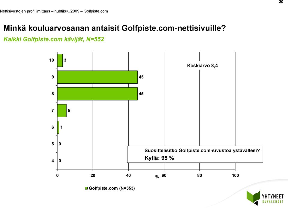 com kävijät, N=2 0 3 Keskiarvo 8,4 9 4 8 4 7 6 4 0 0