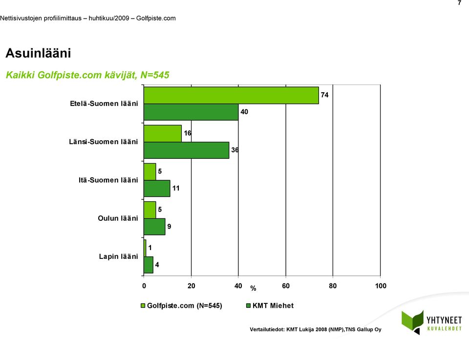 lääni 6 36 Itä-Suomen lääni Oulun lääni 9 Lapin lääni 4