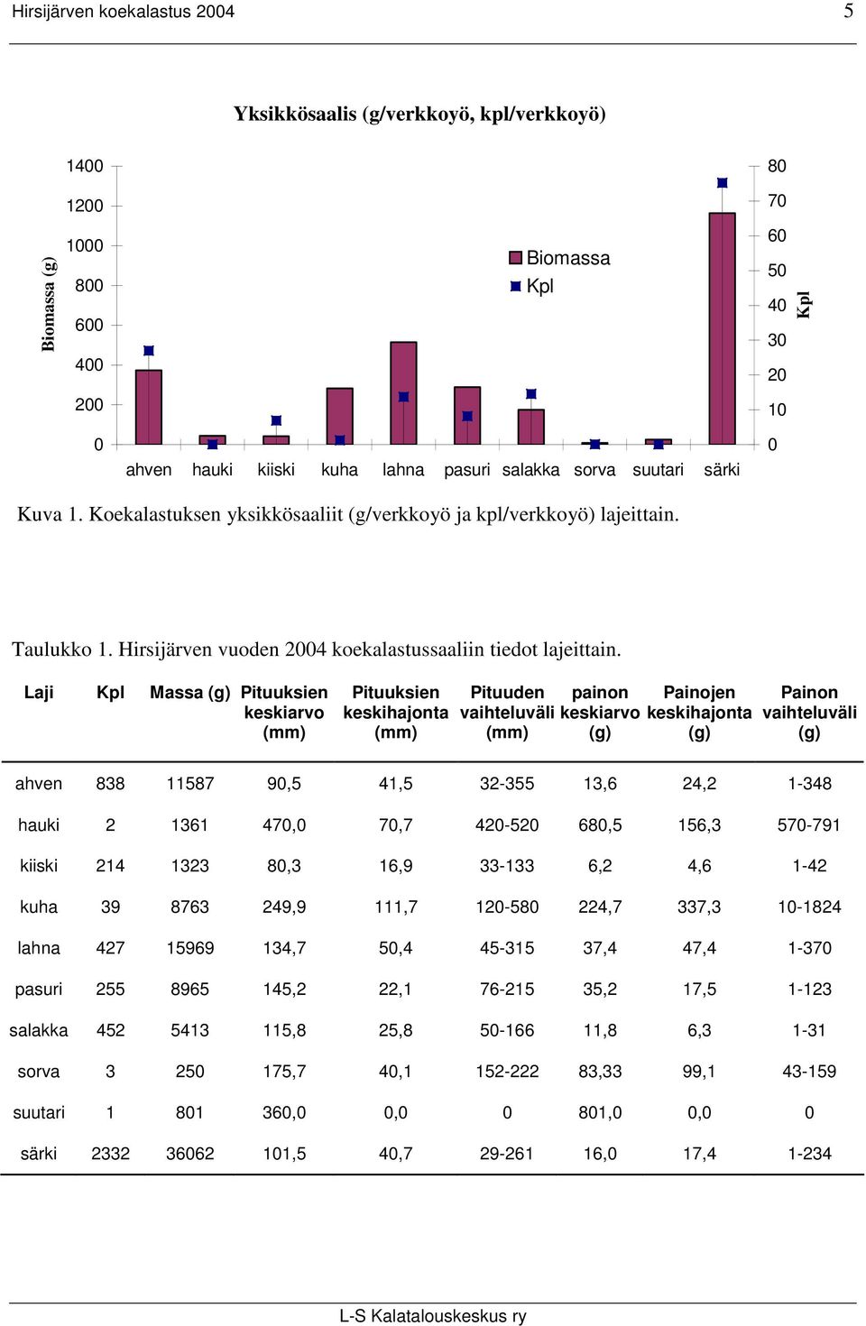 Laji Kpl Massa (g) Pituuksien keskiarvo (mm) Pituuksien keskihajonta (mm) Pituuden vaihteluväli (mm) painon keskiarvo (g) Painojen keskihajonta (g) Painon vaihteluväli (g) ahven 838 11587 9,5 41,5