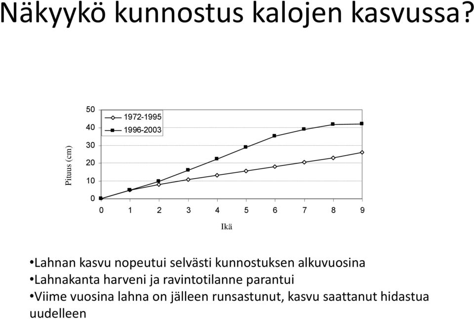 nopeutui selvästi kunnostuksen alkuvuosina Lahnakanta harveni ja