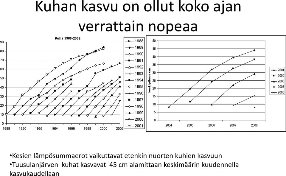 1992 1994 1996 1998 2 22 1999 2 21 5 24 25 26 27 28 Kesien lämpösummaerot vaikuttavat etenkin