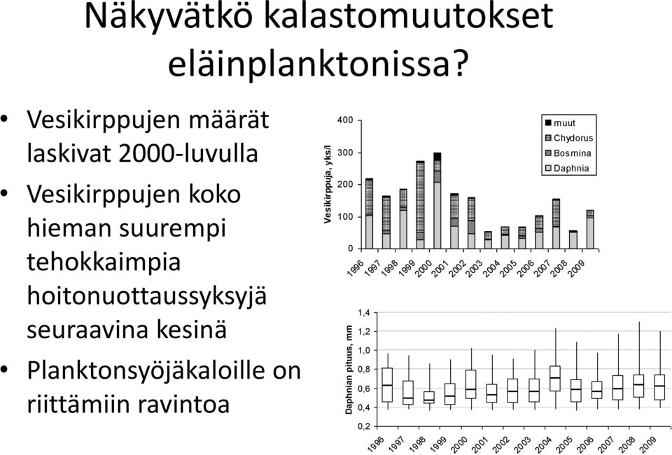hoitonuottaussyksyjä seuraavina kesinä Planktonsyöjäkaloille on riittämiin ravintoa 4 3 2 1 1996 1997