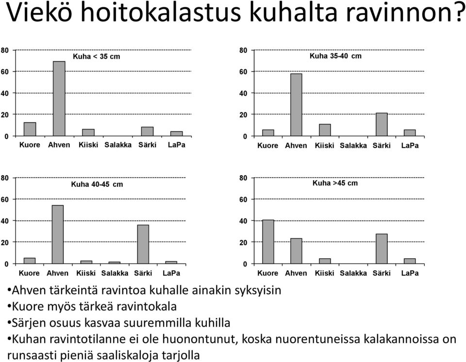 4-45 cm 8 Kuha >45 cm 6 6 4 4 2 2 Kuore Ahven Kiiski Salakka Särki LaPa Kuore Ahven Kiiski Salakka Särki LaPa Ahven tärkeintä