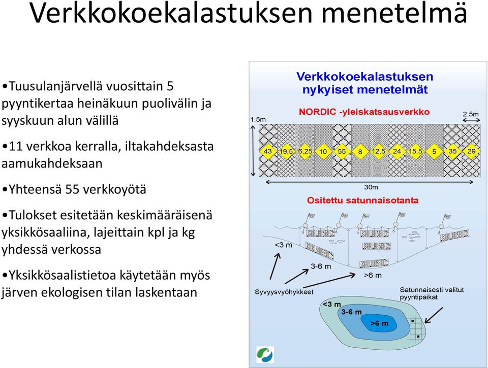 5m 11 verkkoa kerralla, iltakahdeksasta aamukahdeksaan Yhteensä 55 verkkoyötä Tulokset esitetään keskimääräisenä yksikkösaaliina, lajeittain kpl ja