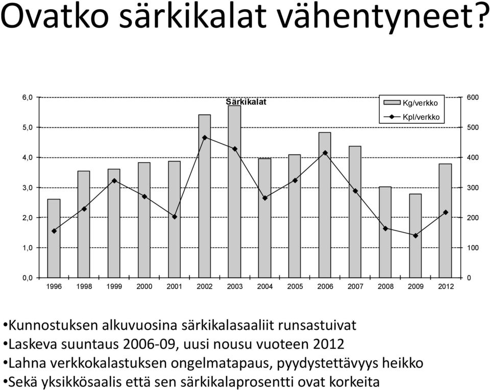 25 26 27 28 29 212 Kunnostuksen alkuvuosina särkikalasaaliit runsastuivat Laskeva suuntaus