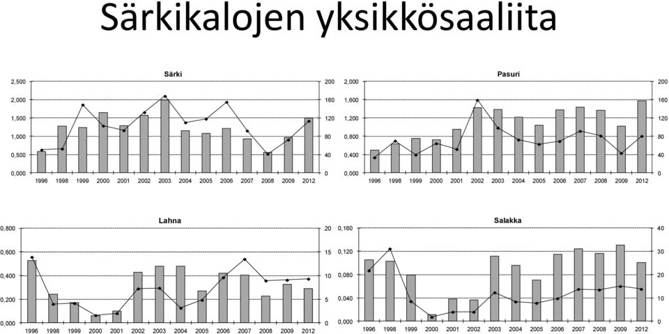 22 23 24 25 26 27 28 29 212,8 Lahna 2,16 Salakka 4,6 15,12 3,4 1,8 2,2 5,4 1, 1996