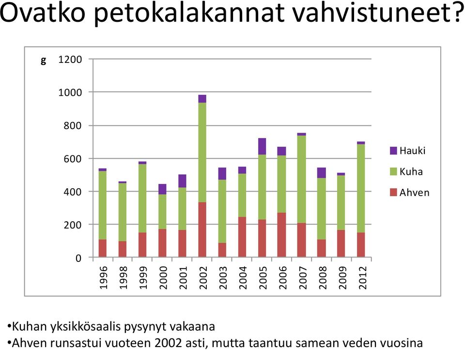 g 12 1 8 6 4 Hauki Kuha Ahven 2 Kuhan yksikkösaalis