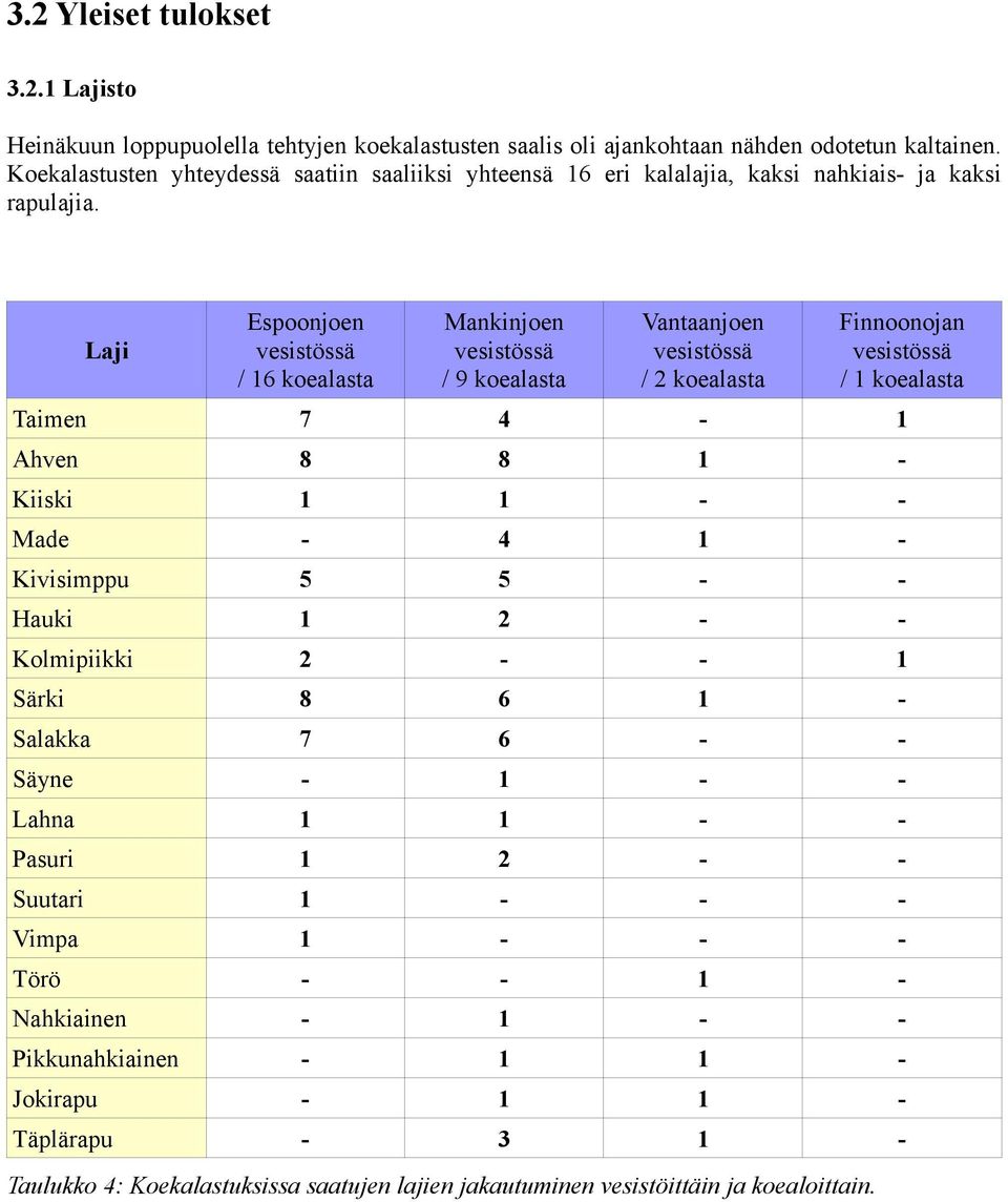 Espoonjoen vesistössä / 6 koealasta Mankinjoen vesistössä / 9 koealasta Vantaanjoen vesistössä / koealasta Finnoonojan vesistössä / koealasta Taimen 7 8 8