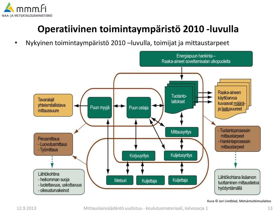 mittaustarpeet Kuva Jari Lindblad, Metsäntutkimuslaitos