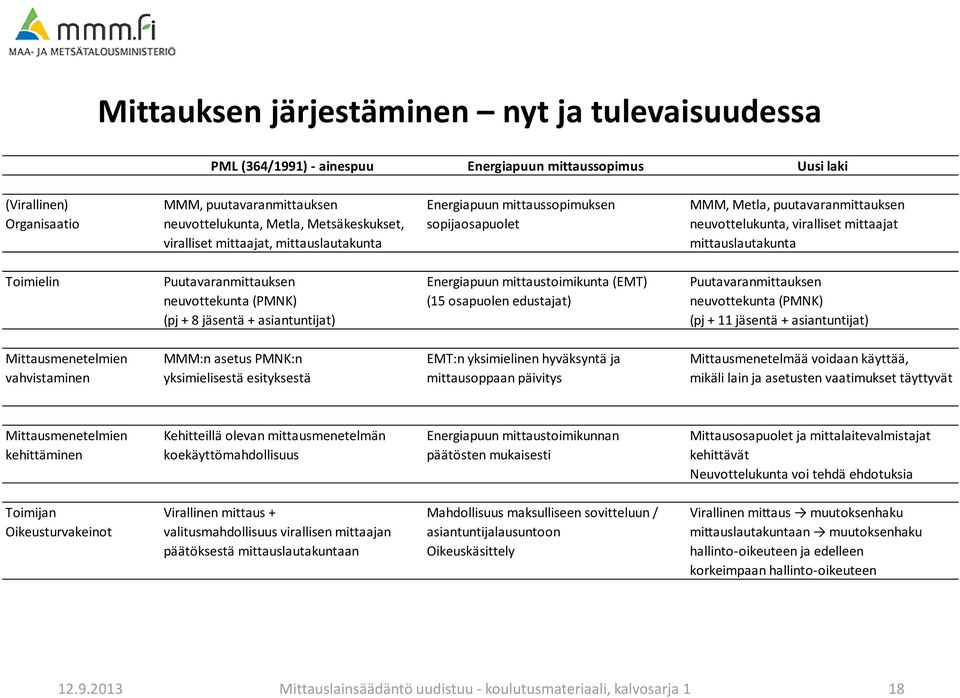 Puutavaranmittauksen Energiapuun mittaustoimikunta (EMT) Puutavaranmittauksen neuvottekunta (PMNK) (15 osapuolen edustajat) neuvottekunta (PMNK) (pj + 8 jäsentä + asiantuntijat) (pj + 11 jäsentä +