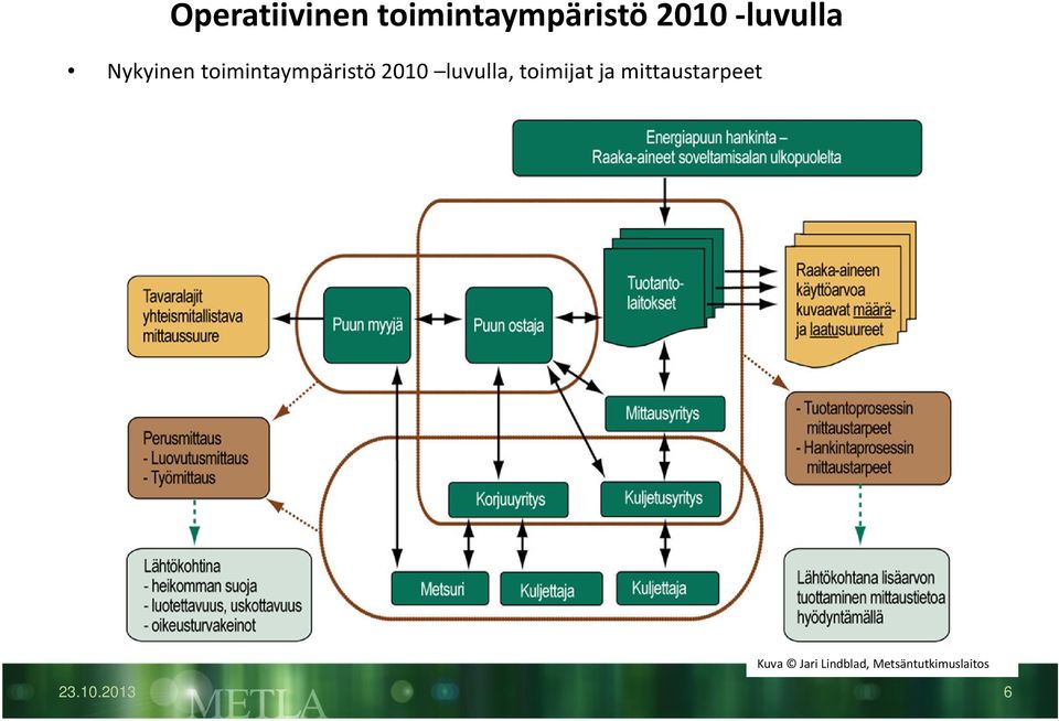 luvulla, toimijat ja mittaustarpeet Kuva