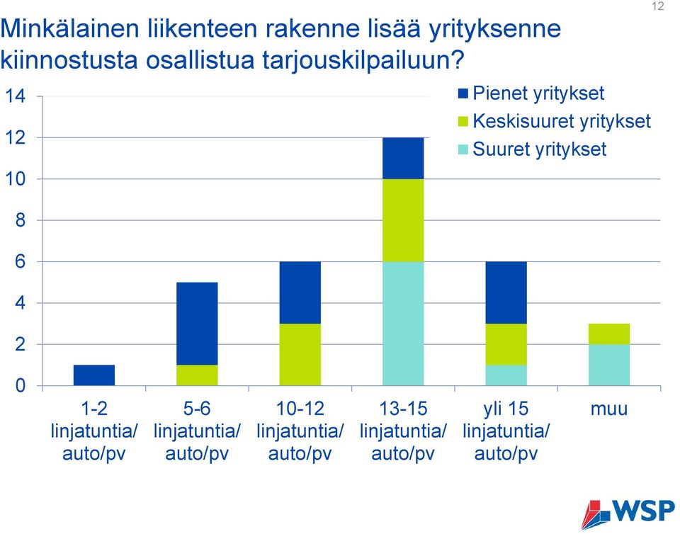 14 12 10 8 6 4 2 Pienet yritykset Keskisuuret yritykset Suuret yritykset 12