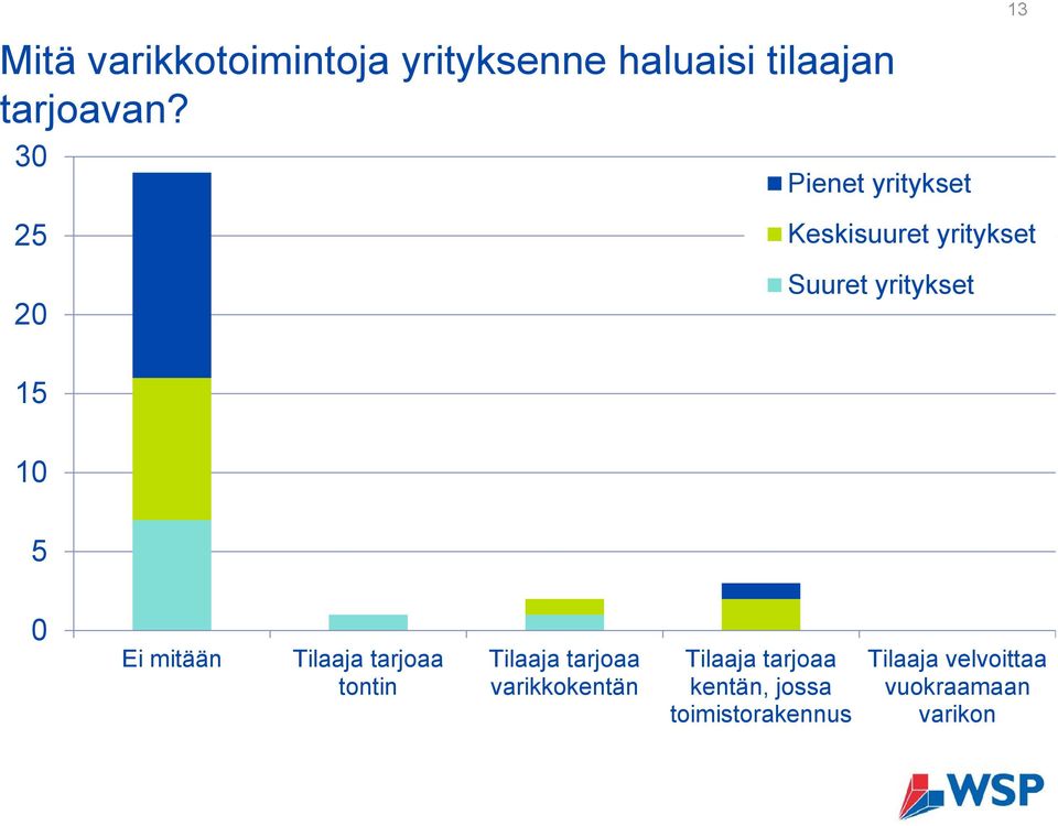 13 0 Ei mitään Tilaaja tarjoaa tontin Tilaaja tarjoaa varikkokentän