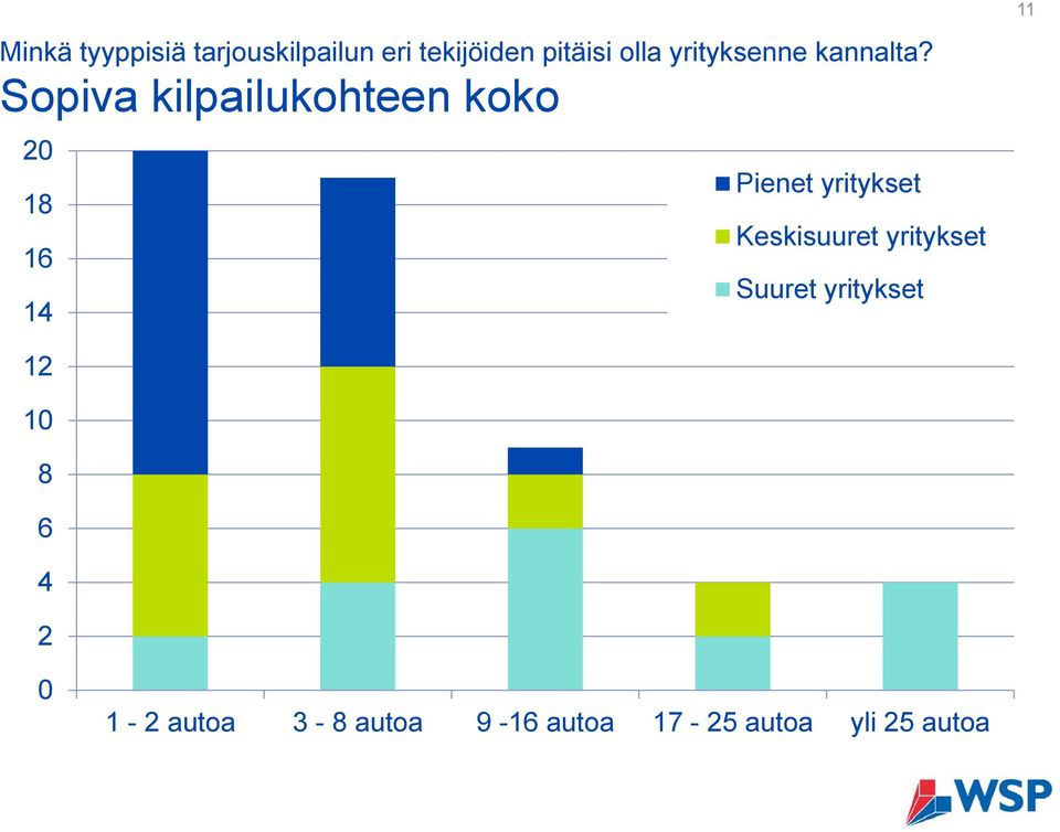 Sopiva kilpailukohteen koko 20 18 16 14 Pienet yritykset