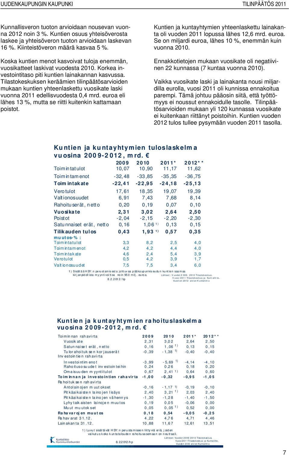 Tilastokeskuksen keräämien tilinpäätösarvioiden mukaan kuntien yhteenlaskettu vuosikate laski vuonna edellisvuodesta 0,4 mrd. euroa eli lähes 13 %, mutta se riitti kuitenkin kattamaan poistot.