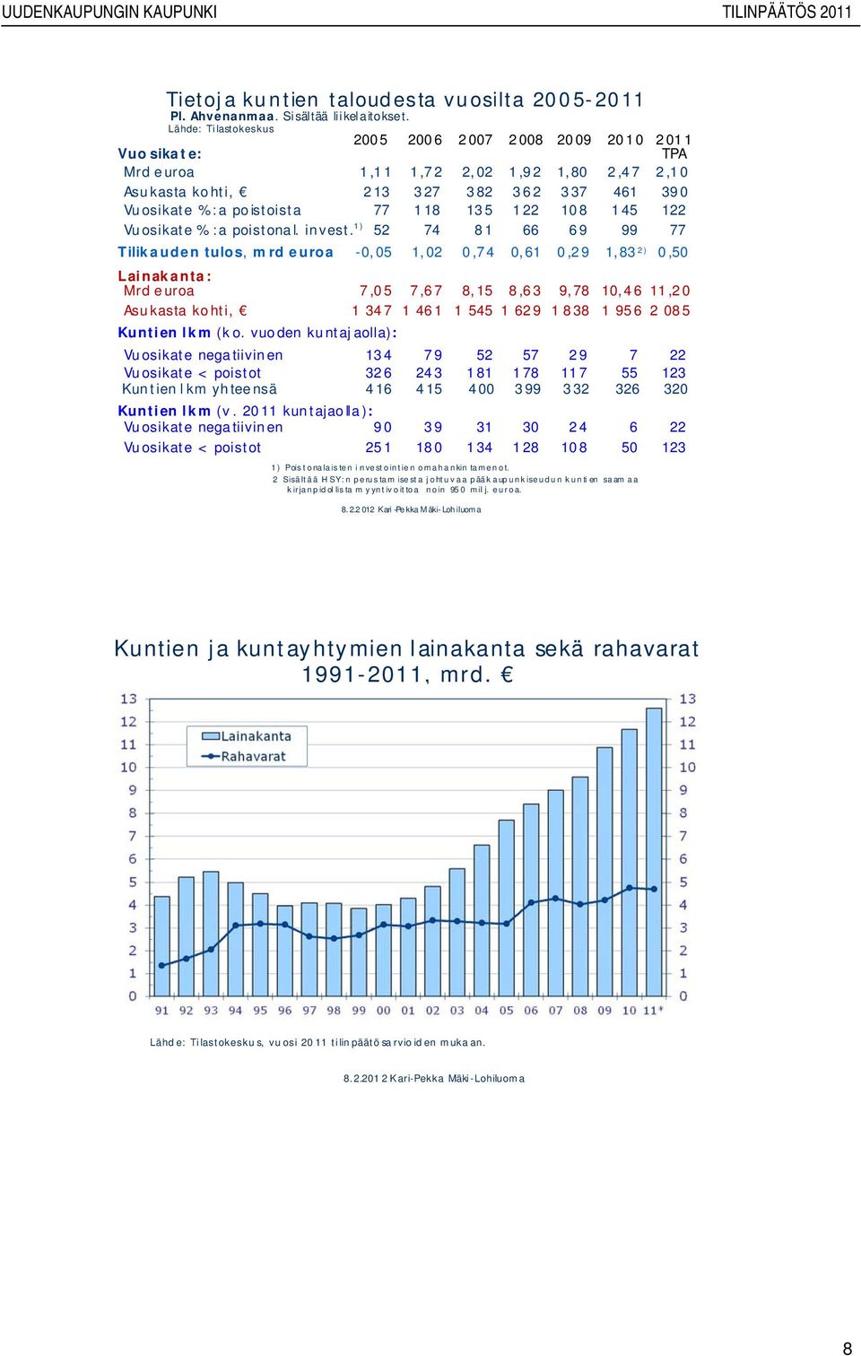 390 122 Vuosikate %:a poistonal. invest.