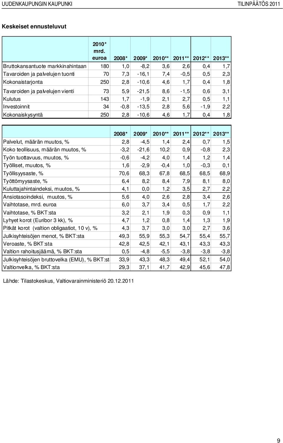 1,7 0,4 1,8 Tavaroiden ja palvelujen vienti 73 5,9-21,5 8,6-1,5 0,6 3,1 Kulutus 143 1,7-1,9 2,1 2,7 0,5 1,1 Investoinnit 34-0,8-13,5 2,8 5,6-1,9 2,2 Kokonaiskysyntä 250 2,8-10,6 4,6 1,7 0,4 1,8 2008*