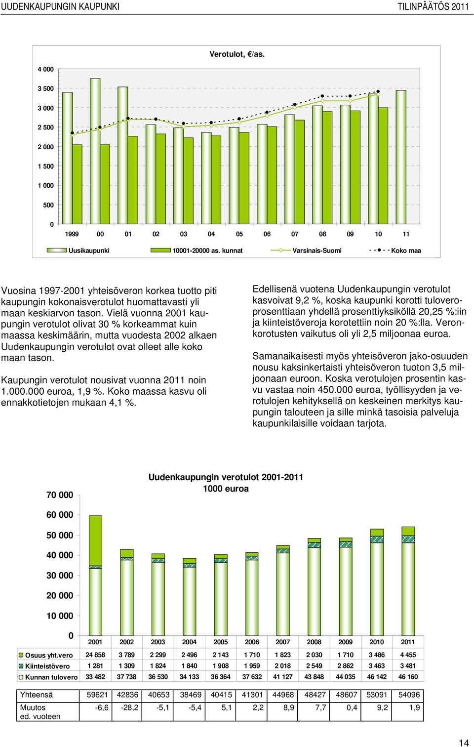 Vielä vuonna 2001 kaupungin verotulot olivat 30 % korkeammat kuin maassa keskimäärin, mutta vuodesta 2002 alkaen Uudenkaupungin verotulot ovat olleet alle koko maan tason.