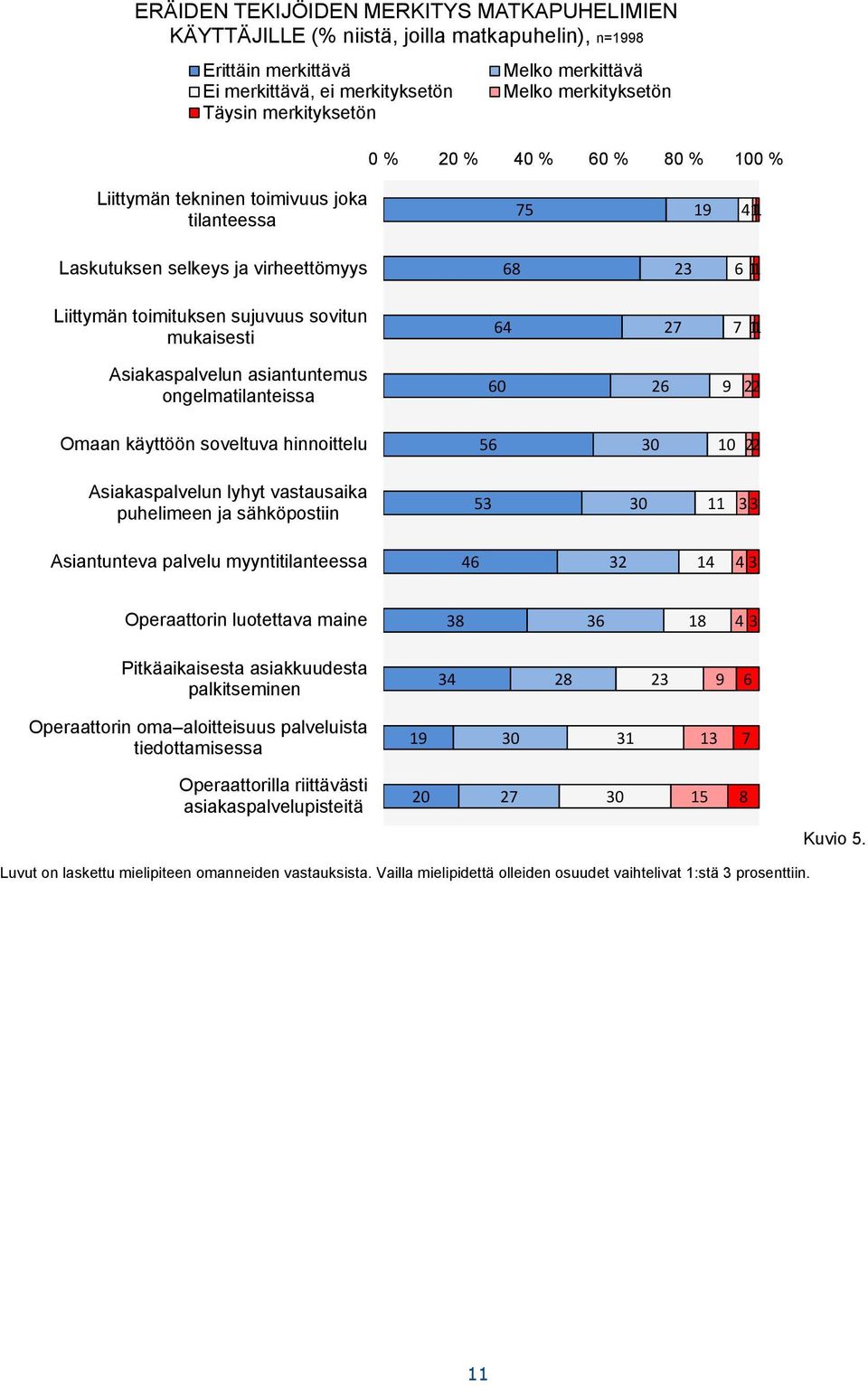 1 Asiakaspalvelun asiantuntemus ongelmatilanteissa 60 26 9 22 Omaan käyttöön soveltuva hinnoittelu 6 30 10 2 Asiakaspalvelun lyhyt vastausaika puhelimeen ja sähköpostiin 3 30 11 3 3 Asiantunteva