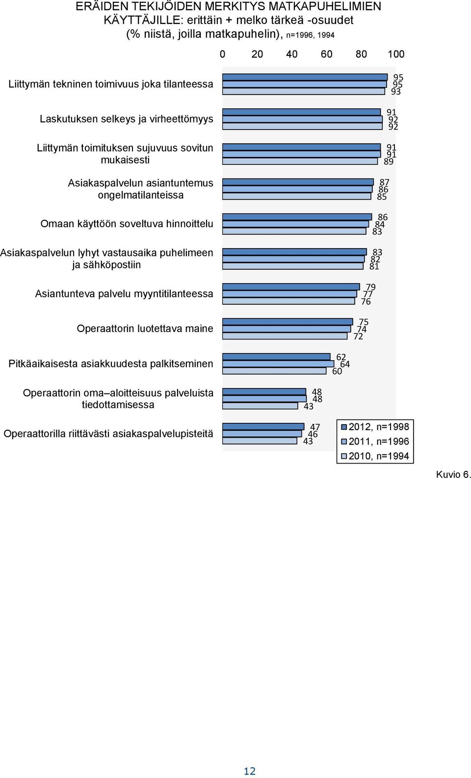 Asiakaspalvelun lyhyt vastausaika puhelimeen ja sähköpostiin Asiantunteva palvelu myyntitilanteessa Operaattorin luotettava maine 9 9 93 91 92 92 91 91 89 87 86 8 86 8 83 83 82 81 79 77 76 7 7 72